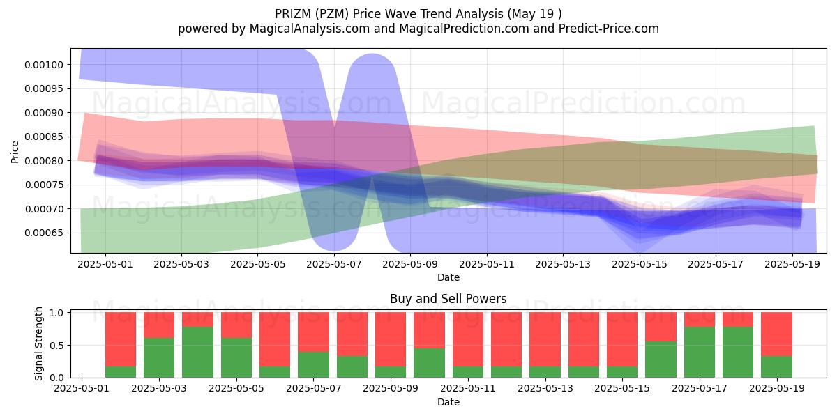  PRIZM (PZM) Support and Resistance area (19 May) 
