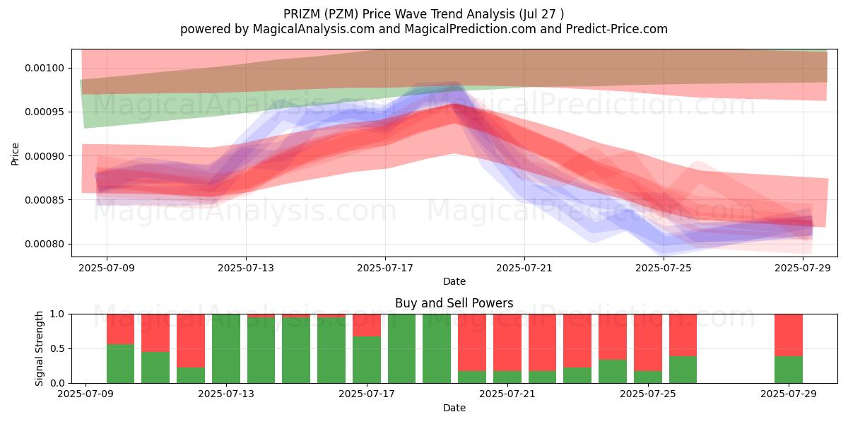  جائزة (PZM) Support and Resistance area (26 Jul) 