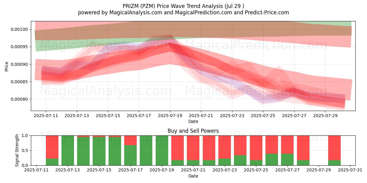  PRIZM (PZM) Support and Resistance area (27 Jul) 