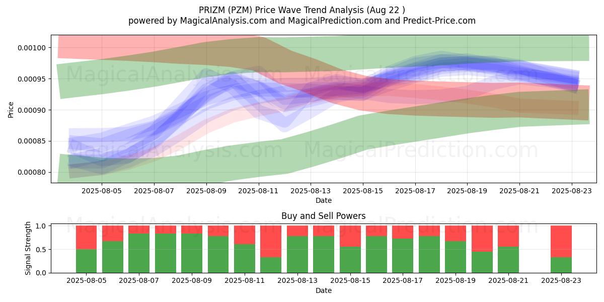  PREMIO (PZM) Support and Resistance area (21 Aug) 