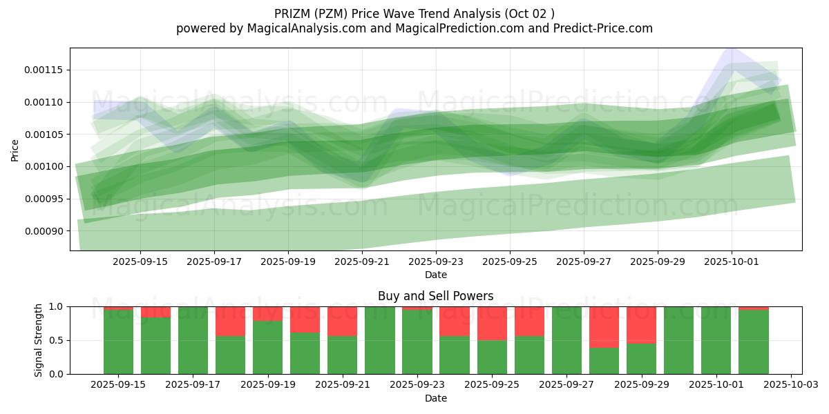  프리즘 (PZM) Support and Resistance area (01 Oct) 