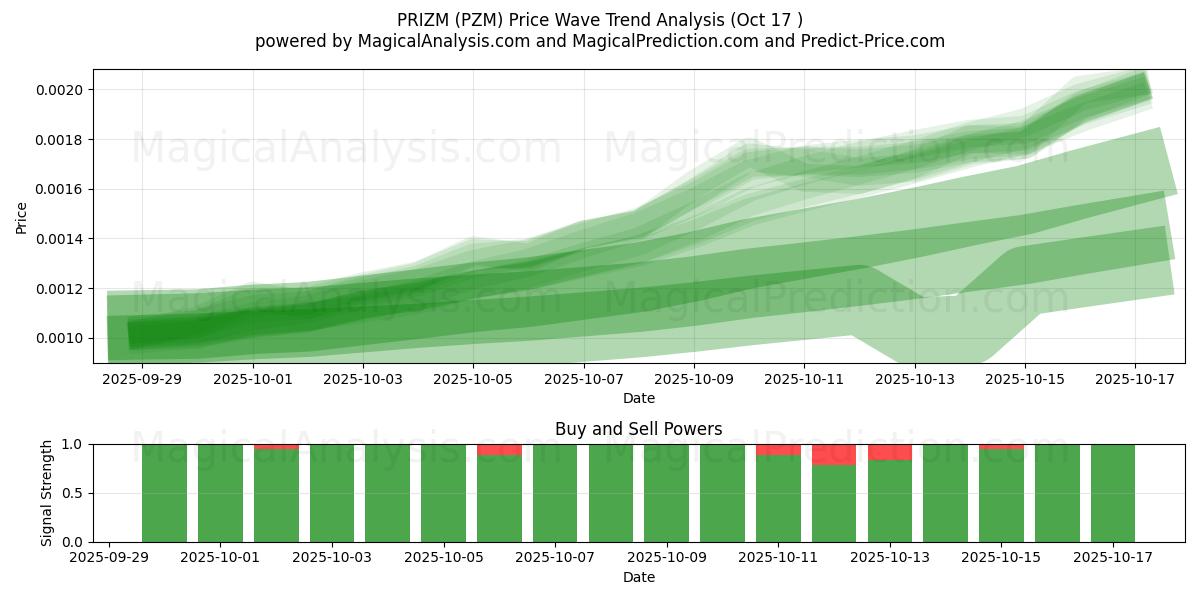 프리즘 (PZM) Support and Resistance area (16 Oct) 프리즘 (PZM) Support and Resistance area (16 Oct)