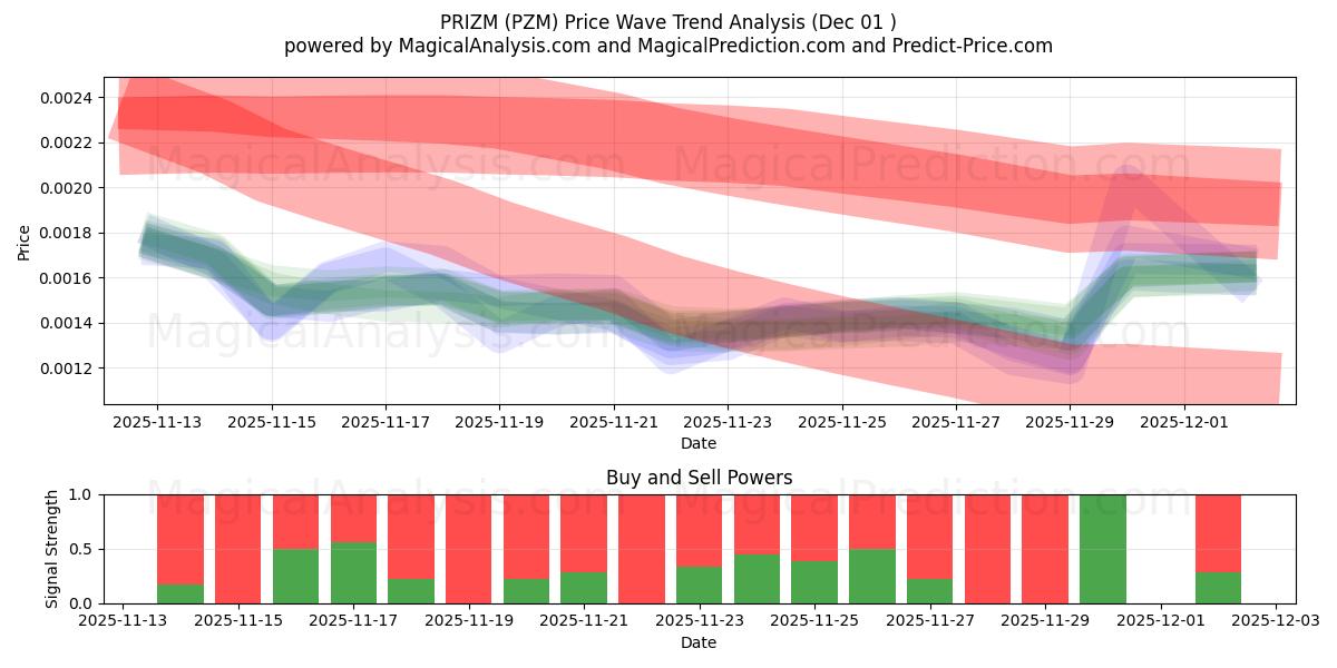 PRIZM (PZM) Support and Resistance area (30 Nov) 