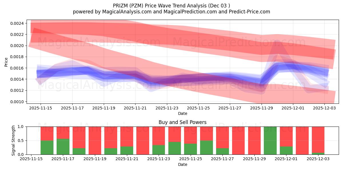  PRIZM (PZM) Support and Resistance area (02 Dec) 