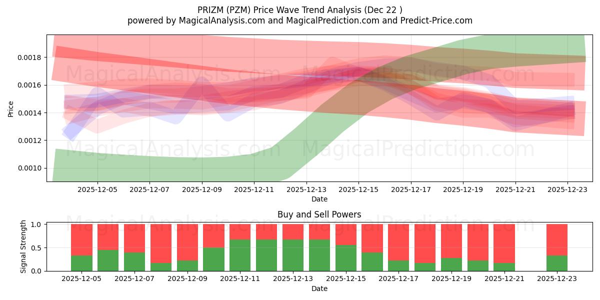  普利兹米 (PZM) Support and Resistance area (21 Dec) 