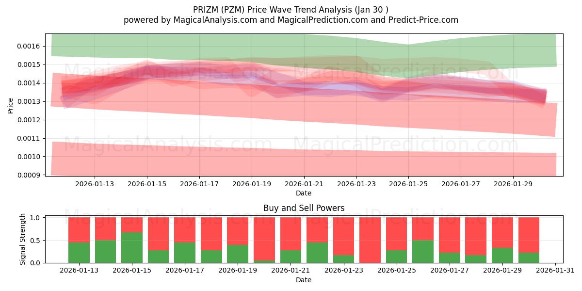  PRIZM (PZM) Support and Resistance area (29 Jan) 