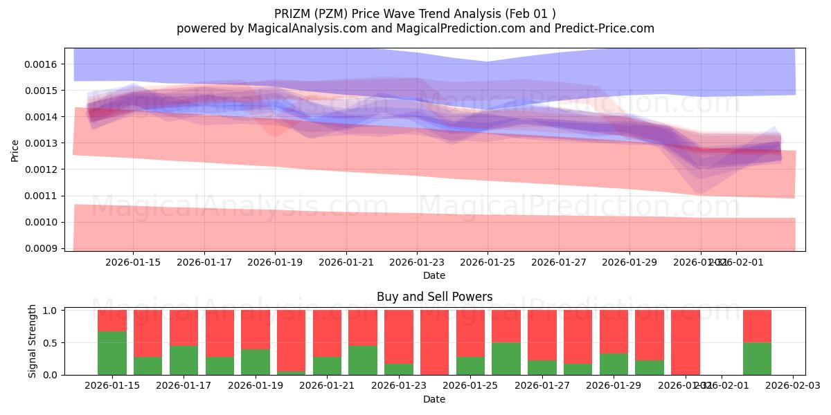  PREMIO (PZM) Support and Resistance area (31 Jan) 