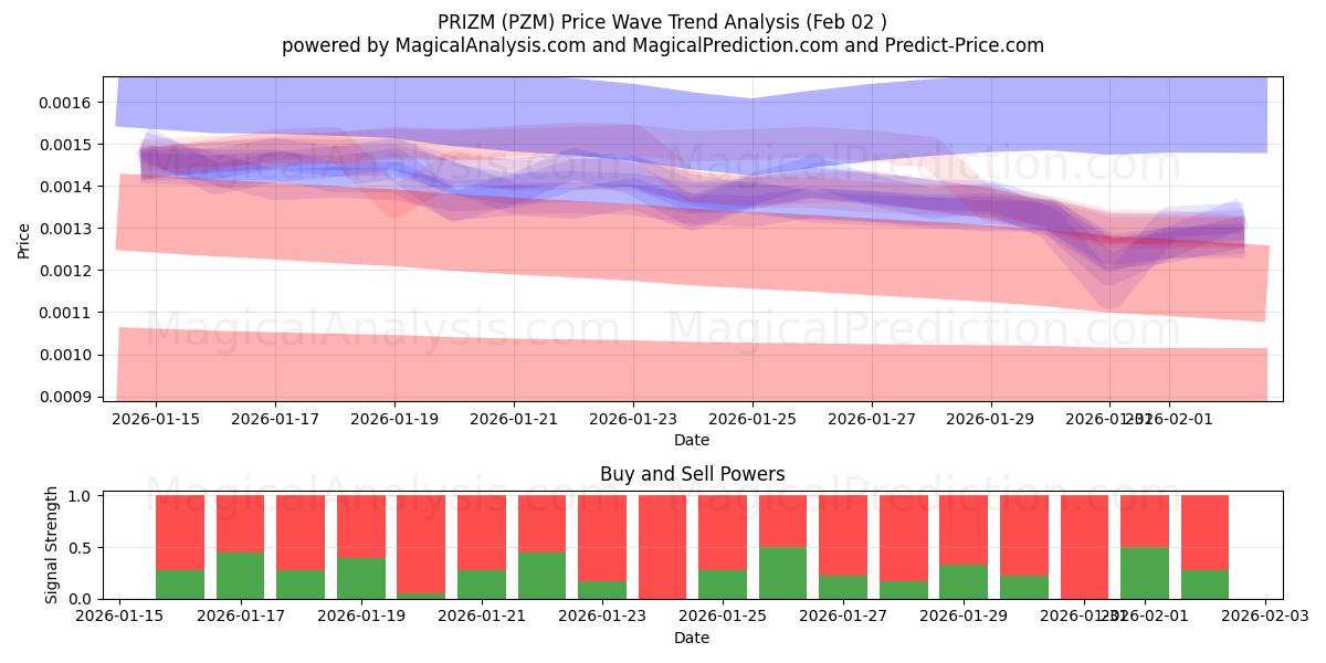  PRIZM (PZM) Support and Resistance area (01 Feb) 