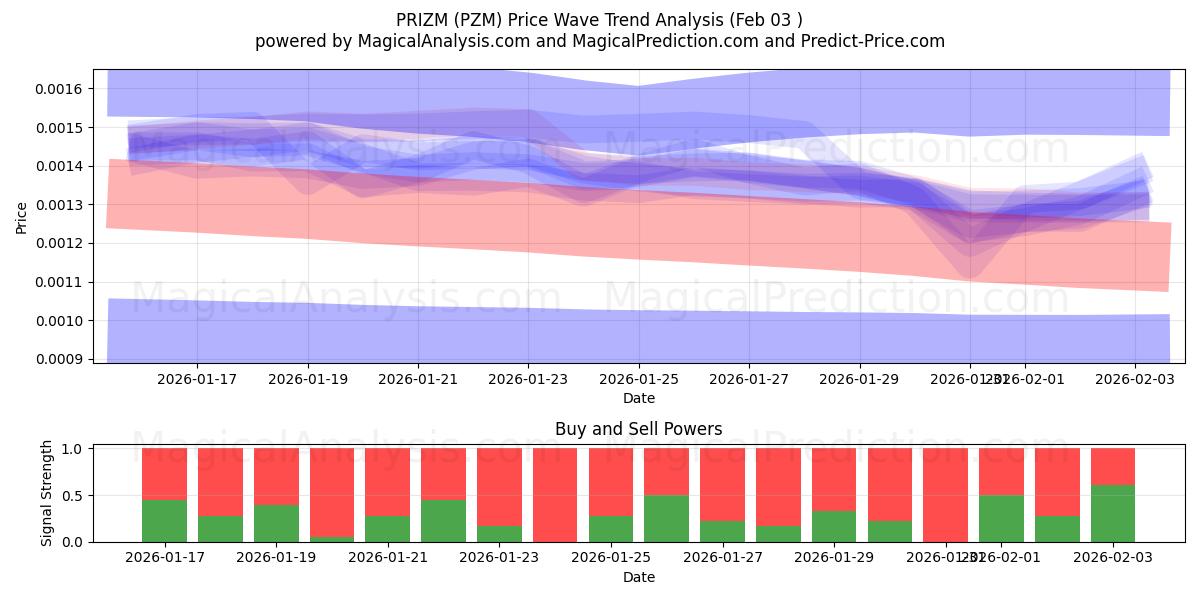  PRIZM (PZM) Support and Resistance area (02 Feb) 