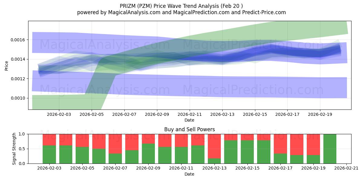  PRIZM (PZM) Support and Resistance area (19 Feb) 