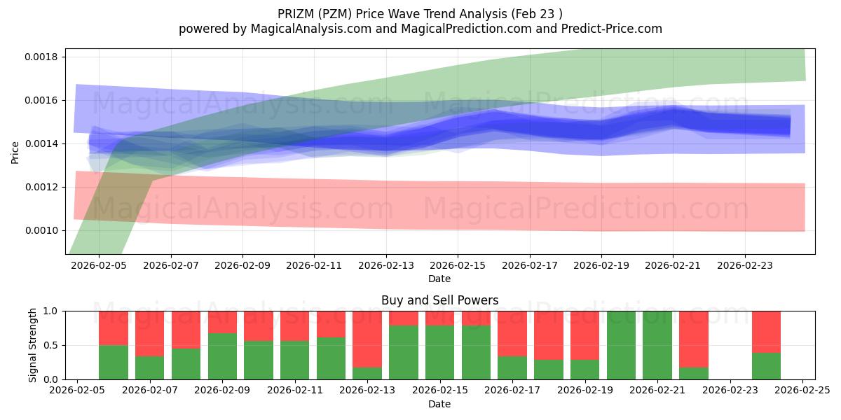  PRIZM (PZM) Support and Resistance area (22 Feb) 