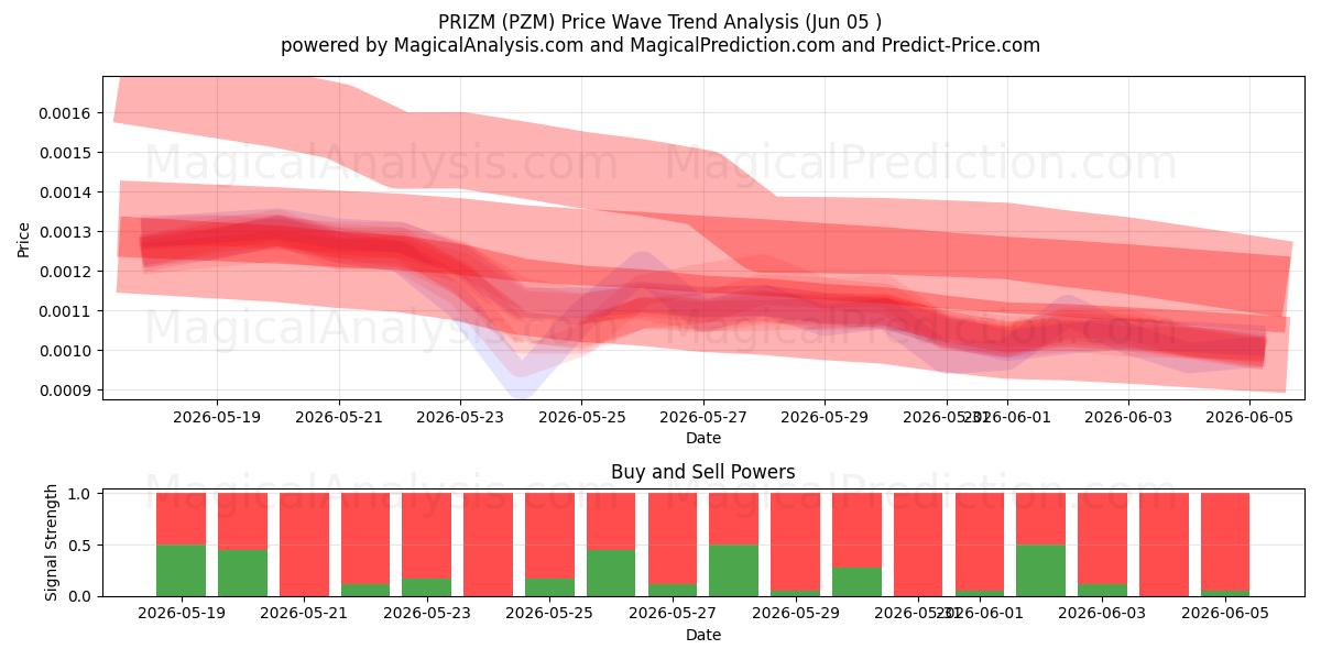  プリズム (PZM) Support and Resistance area (02 Jun) 