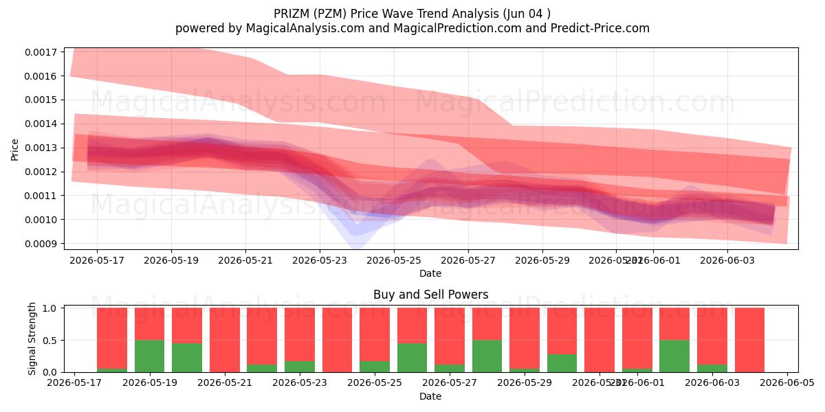  PRIZM (PZM) Support and Resistance area (03 Jun) 