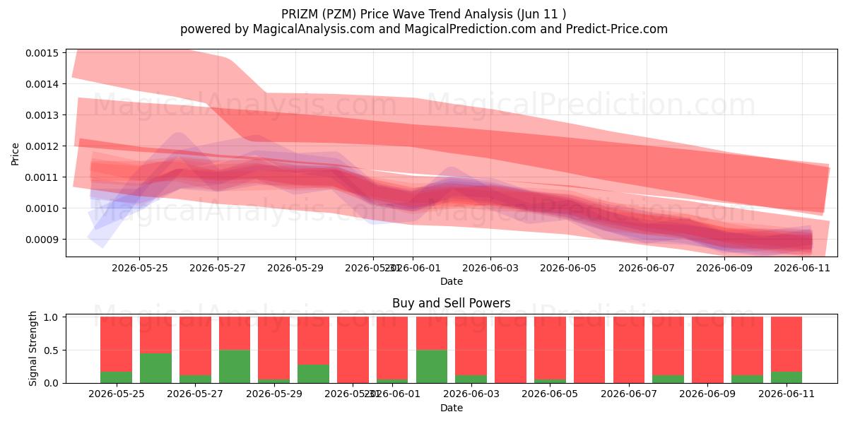  PRIZM (PZM) Support and Resistance area (08 Jun) 