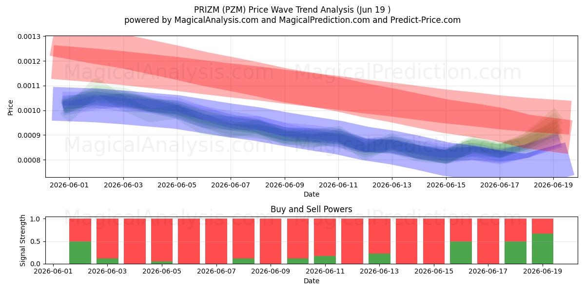  ПРИЗМ (PZM) Support and Resistance area (11 Jun) 