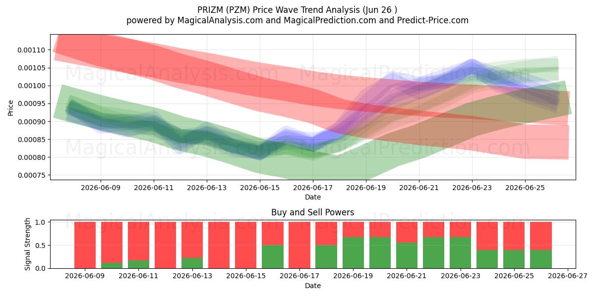  PRIZM (PZM) Support and Resistance area (25 Jun) 