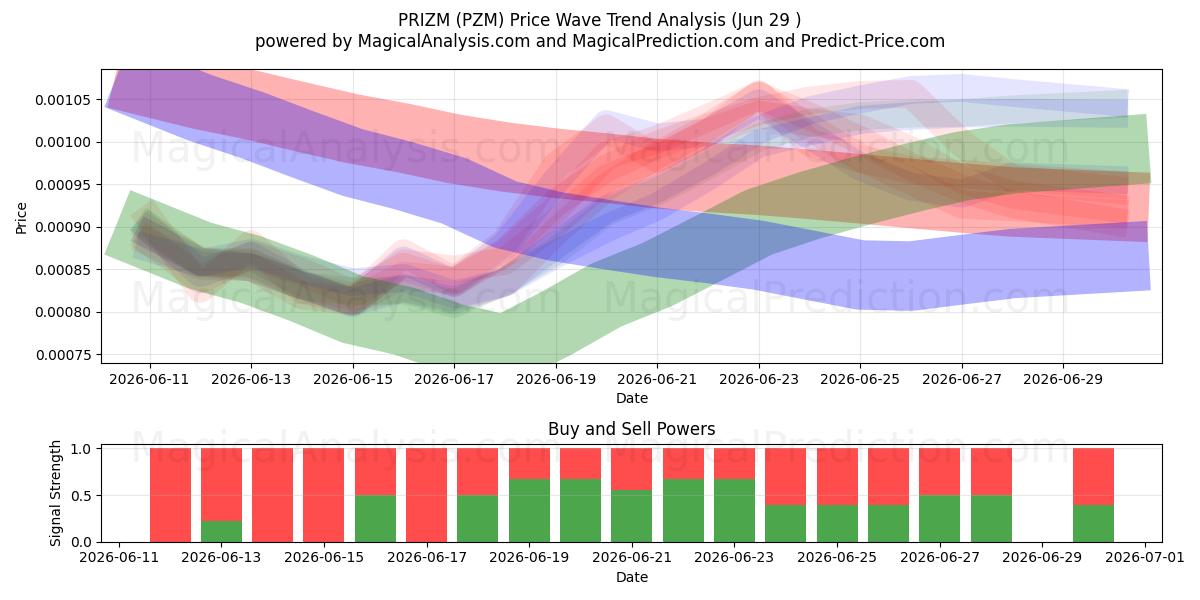  PRIZM (PZM) Support and Resistance area (28 Jun) 