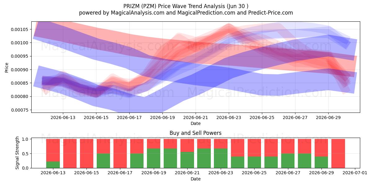  PRIZM (PZM) Support and Resistance area (29 Jun) 