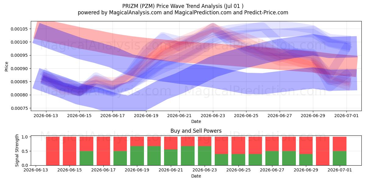  PRIZM (PZM) Support and Resistance area (30 Jun) 