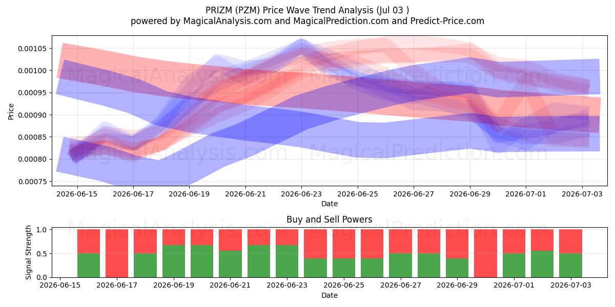  PREMIO (PZM) Support and Resistance area (02 Jul) 