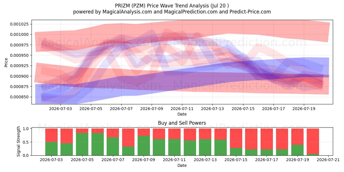  PRIZM (PZM) Support and Resistance area (16 Jul) 