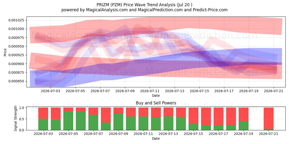  جائزة (PZM) Support and Resistance area (19 Jul) 