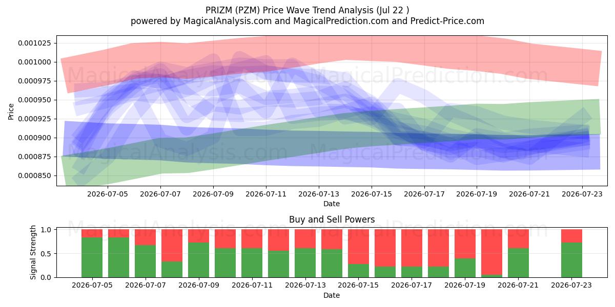  PRIZM (PZM) Support and Resistance area (20 Jul) 