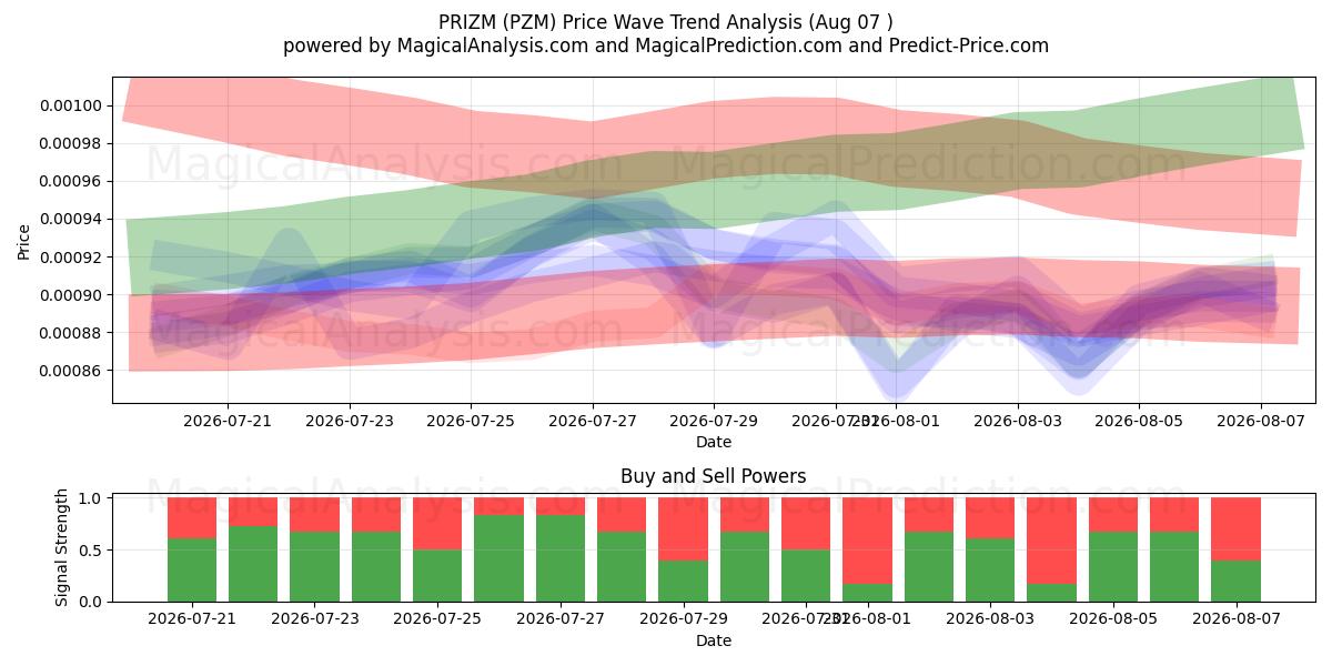  PREMIO (PZM) Support and Resistance area (06 Aug) 