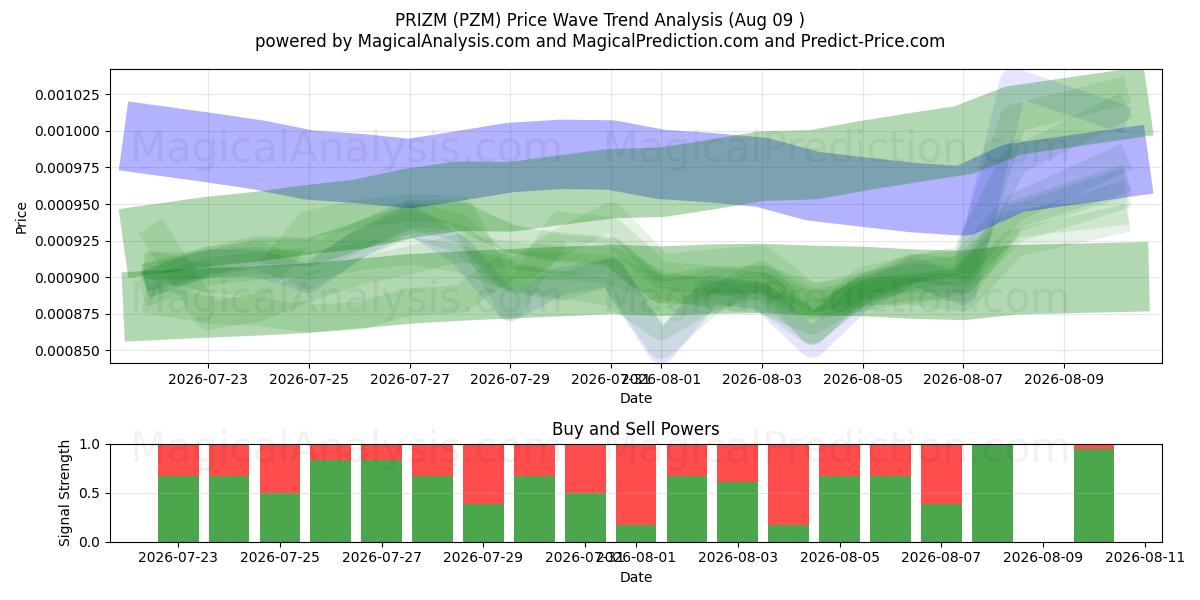  PRIZM (PZM) Support and Resistance area (08 Aug) 