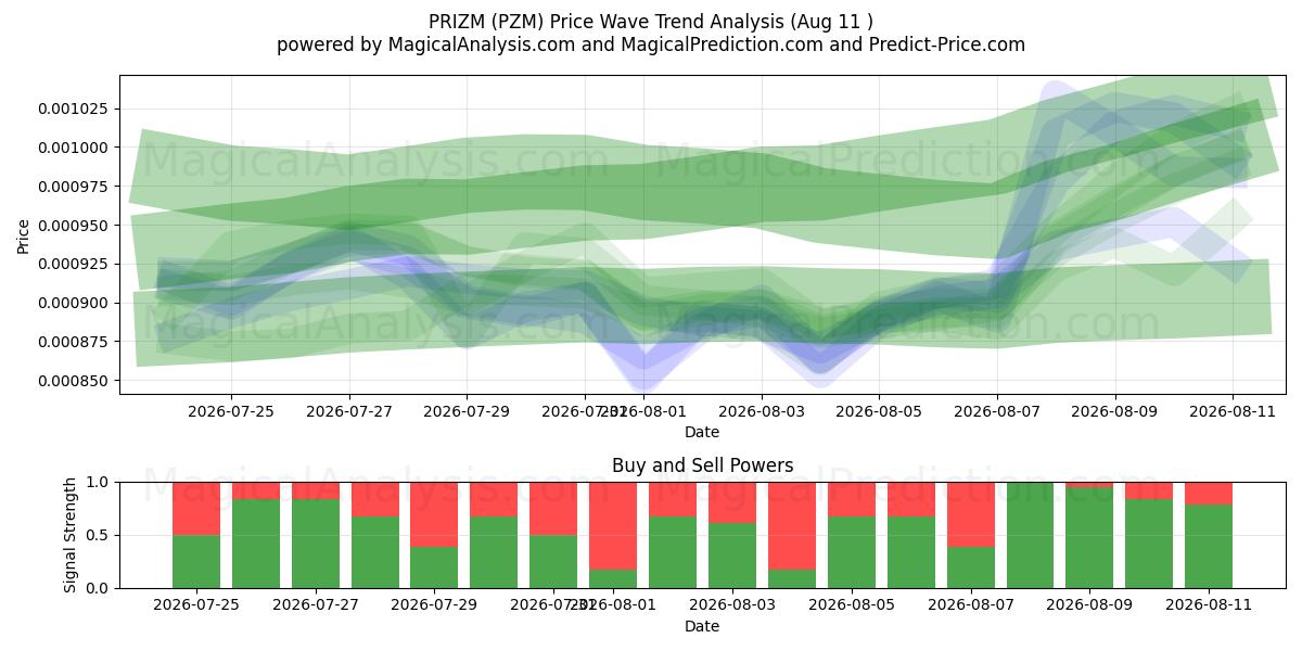  普利兹米 (PZM) Support and Resistance area (09 Aug) 
