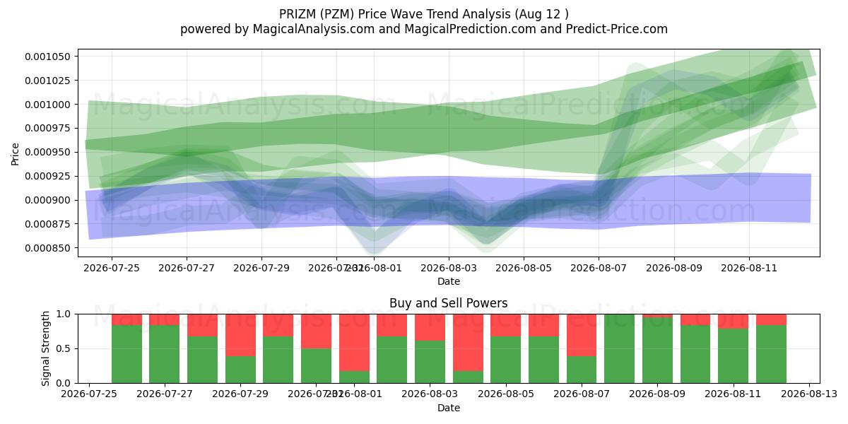  PRIZM (PZM) Support and Resistance area (10 Aug) 