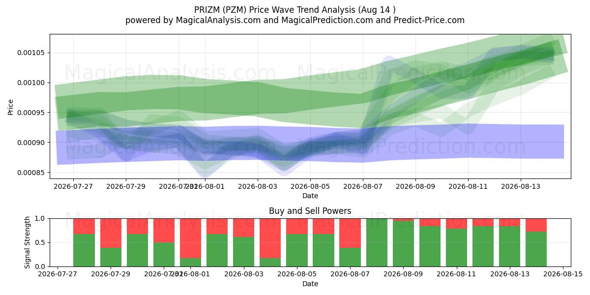  PREMIO (PZM) Support and Resistance area (13 Aug) 
