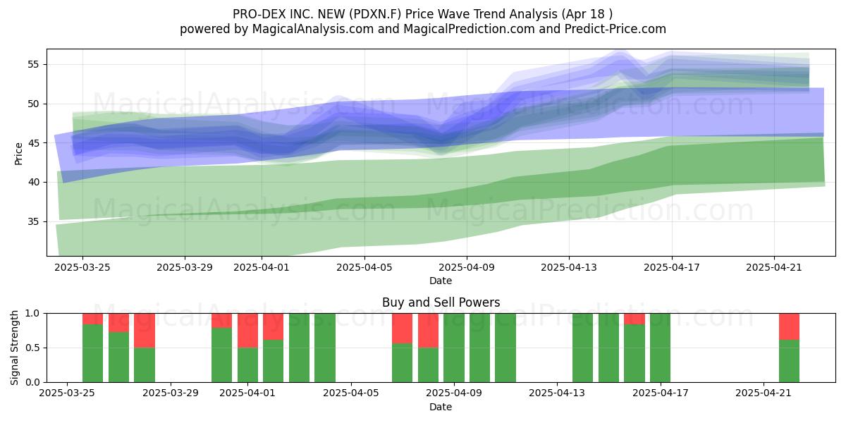  PRO-DEX INC. NEW (PDXN.F) Support and Resistance area (18 Apr) 