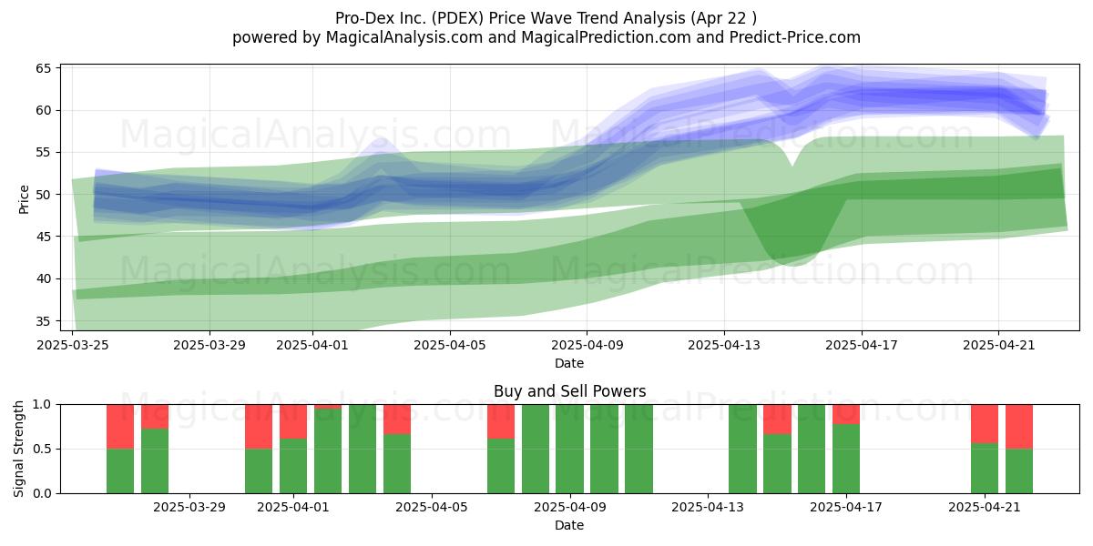  Pro-Dex Inc. (PDEX) Support and Resistance area (22 Apr) 