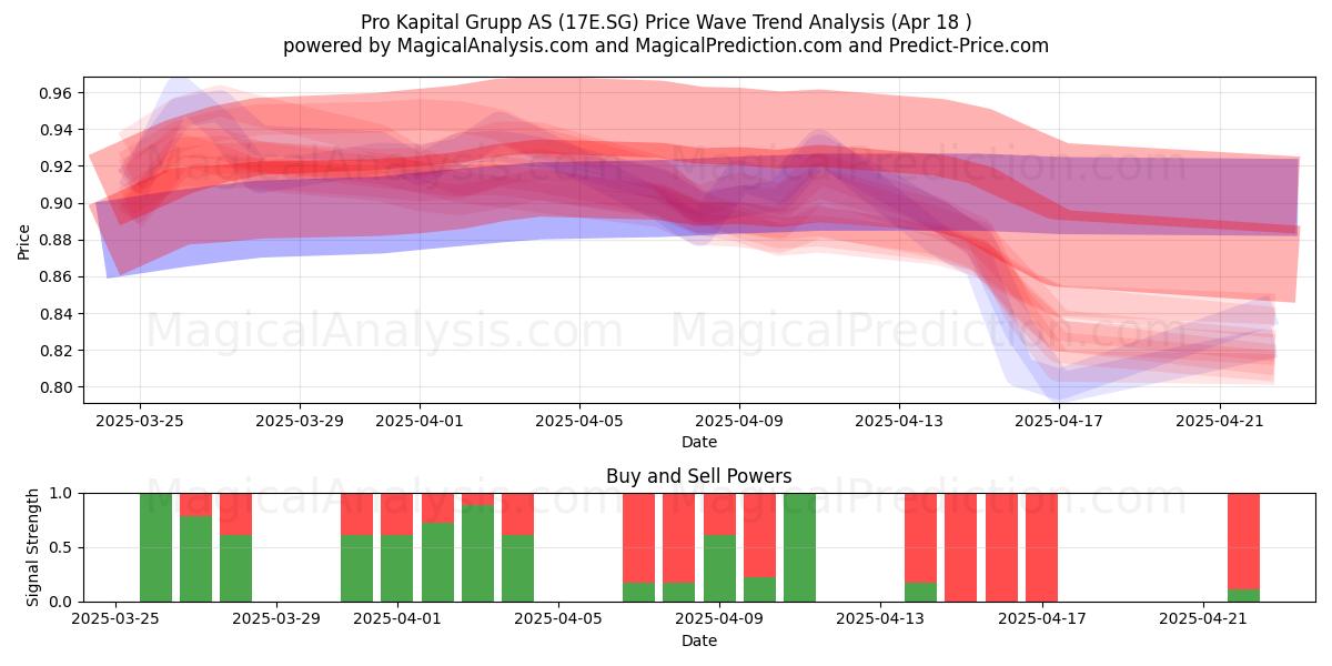  Pro Kapital Grupp AS (17E.SG) Support and Resistance area (18 Apr) 