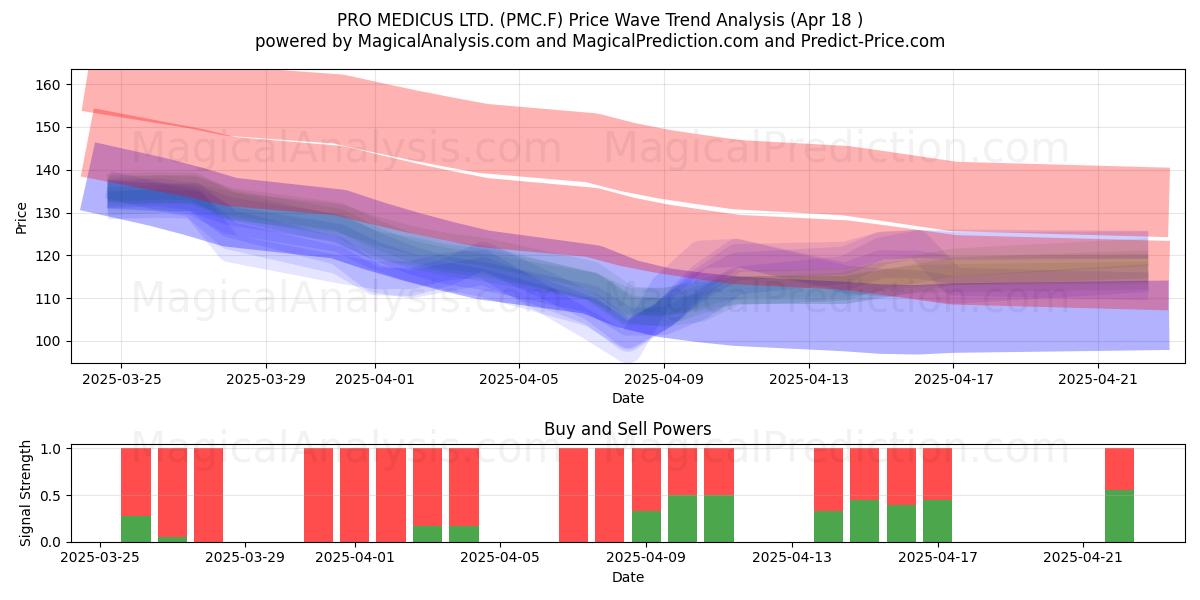  PRO MEDICUS LTD. (PMC.F) Support and Resistance area (18 Apr) 