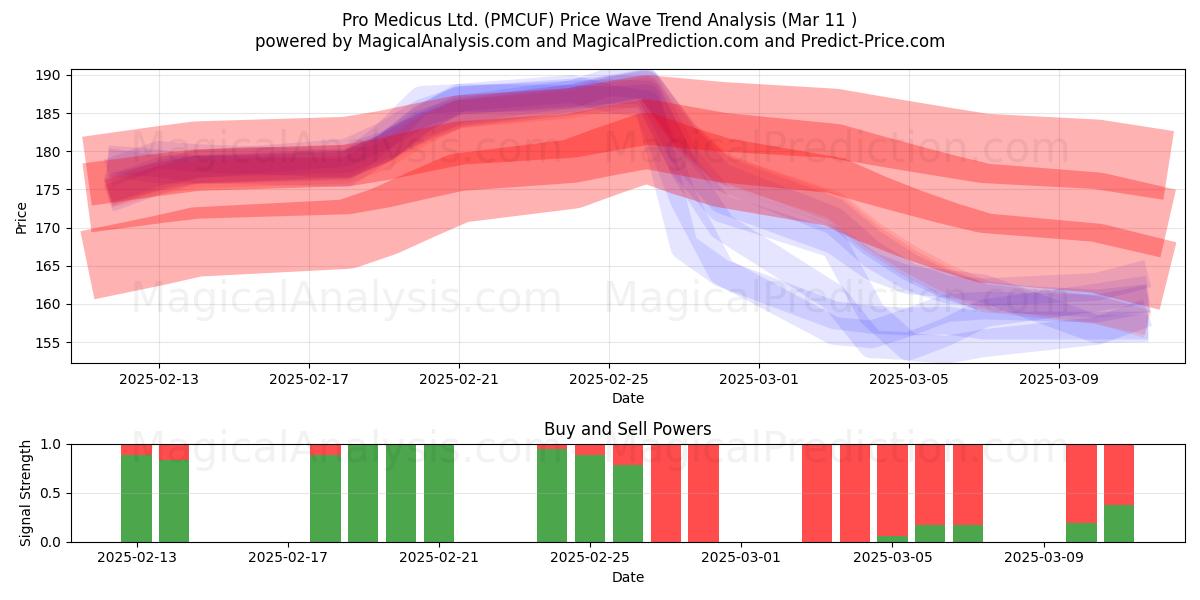  Pro Medicus Ltd. (PMCUF) Support and Resistance area (14 Mar) 