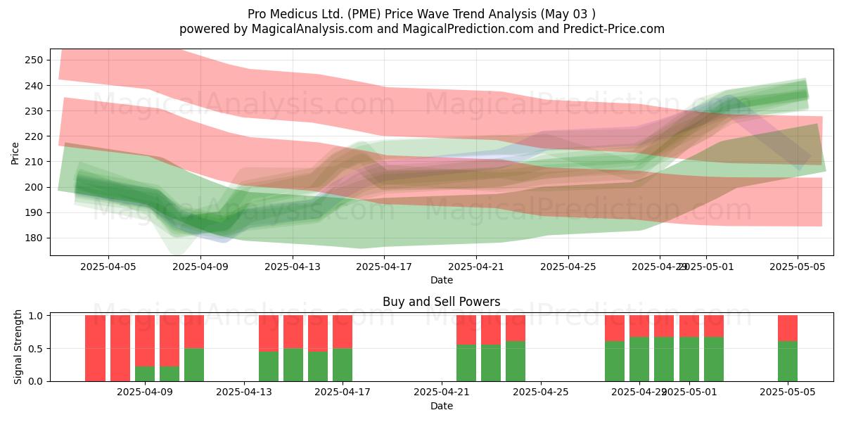 Pro Medicus Ltd. (PME) Support and Resistance area (03 May) Pro Medicus Ltd. (PME) Support and Resistance area (03 May)