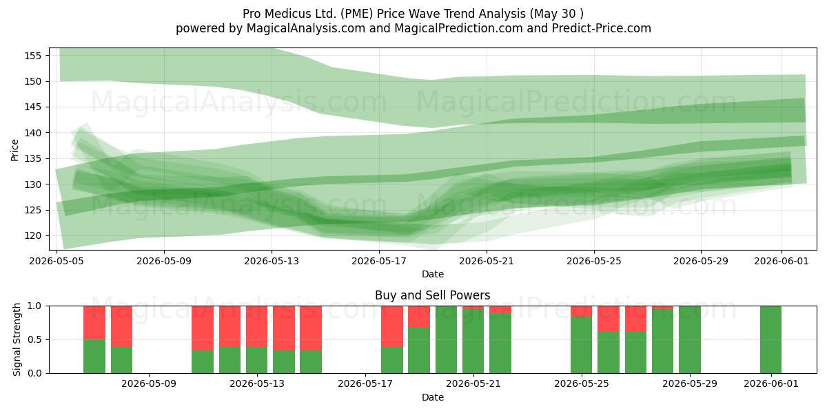  Pro Medicus Ltd. (PME) Support and Resistance area (29 May) 