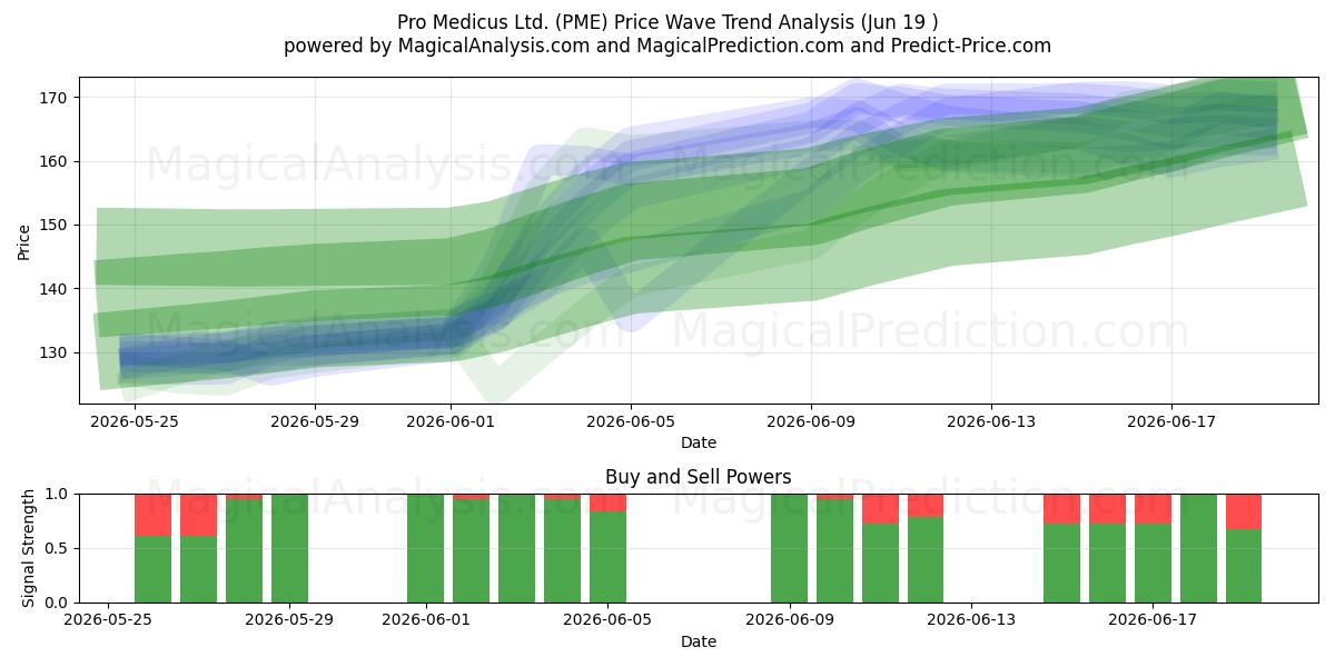  Pro Medicus Ltd. (PME) Support and Resistance area (18 Jun) 