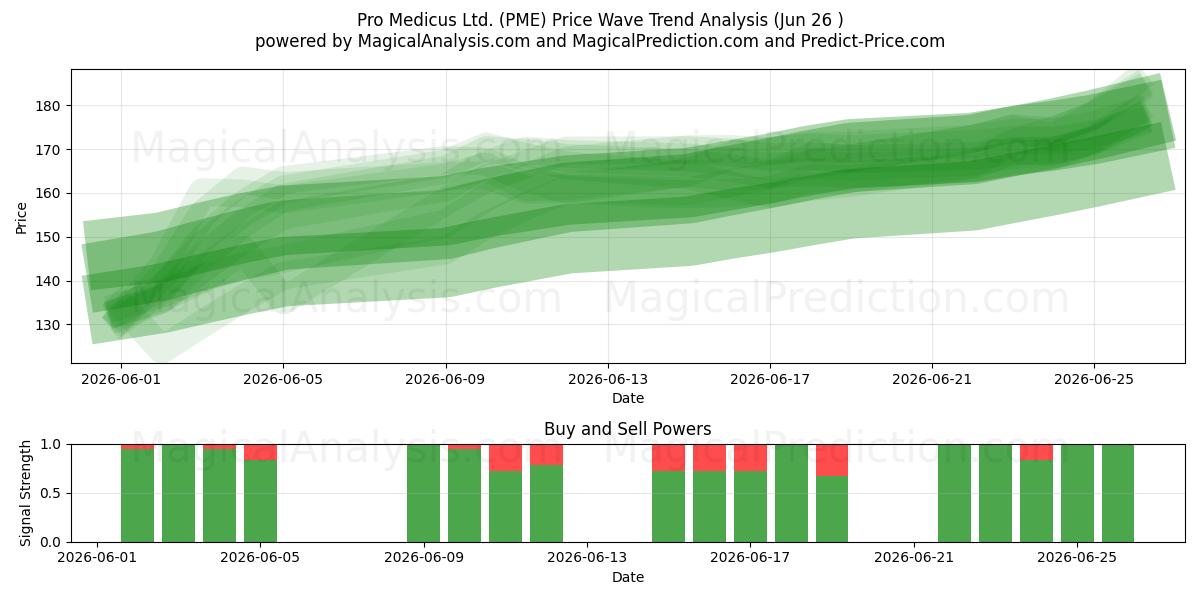  Pro Medicus Ltd. (PME) Support and Resistance area (25 Jun) 
