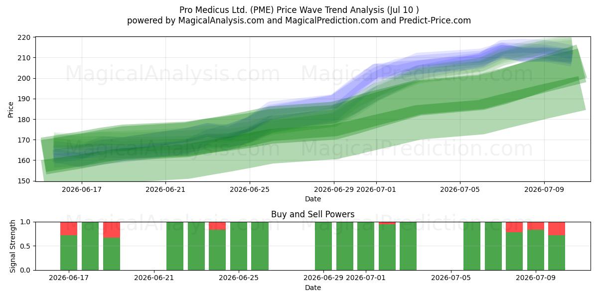  Pro Medicus Ltd. (PME) Support and Resistance area (09 Jul) 
