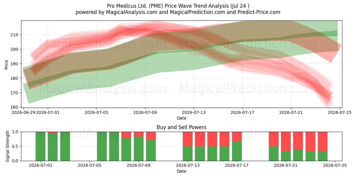  Pro Medicus Ltd. (PME) Support and Resistance area (23 Jul) 