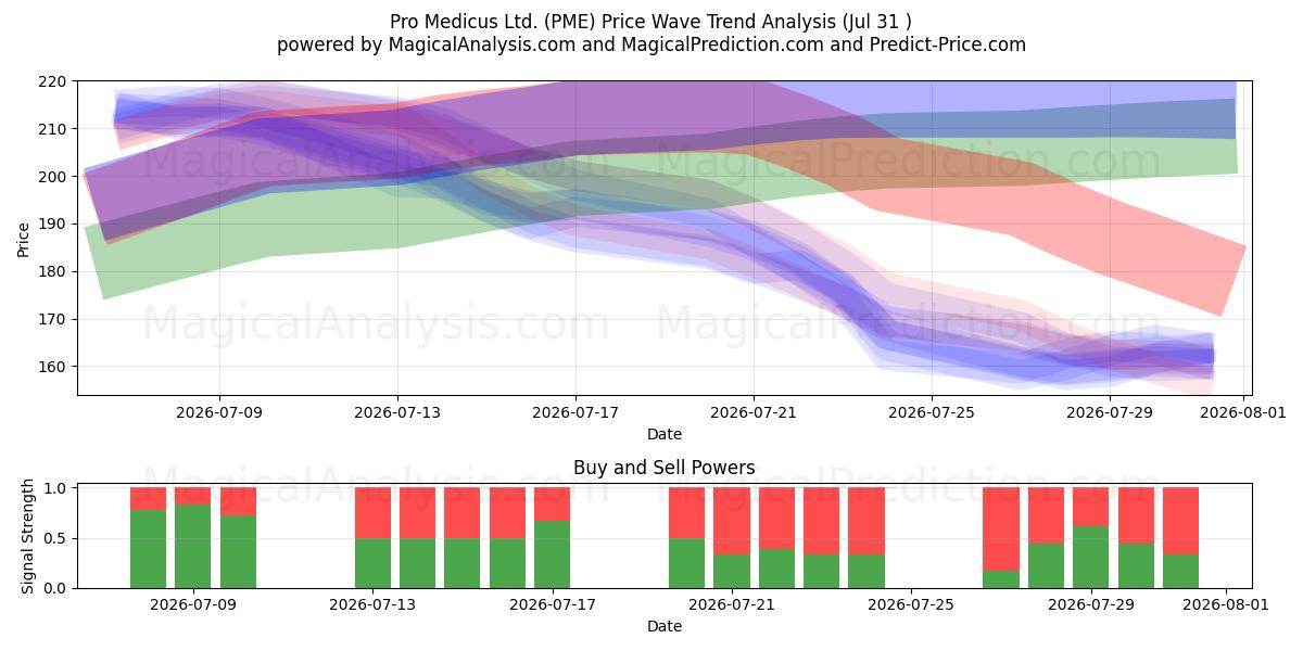  Pro Medicus Ltd. (PME) Support and Resistance area (30 Jul) 