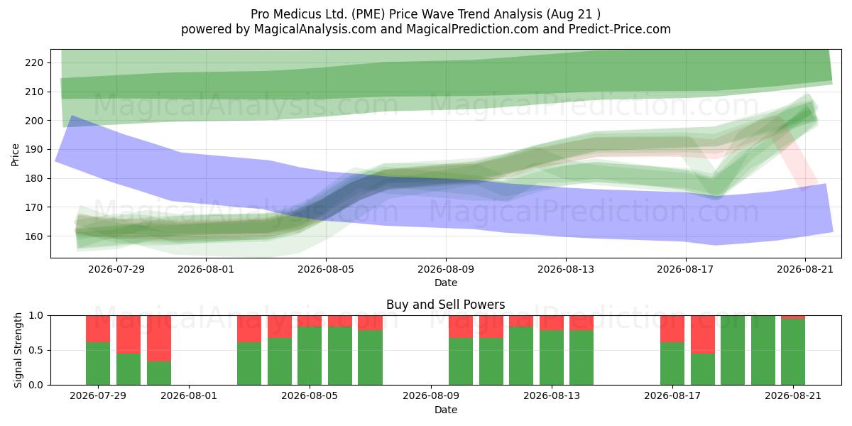  Pro Medicus Ltd. (PME) Support and Resistance area (20 Aug) 