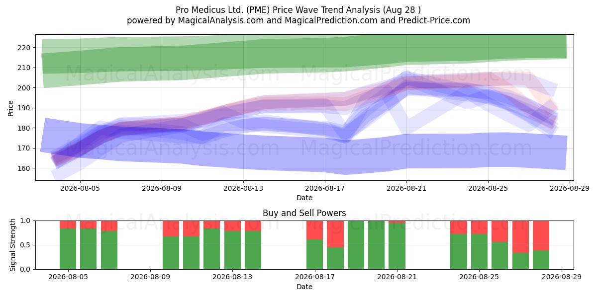  Pro Medicus Ltd. (PME) Support and Resistance area (27 Aug) 