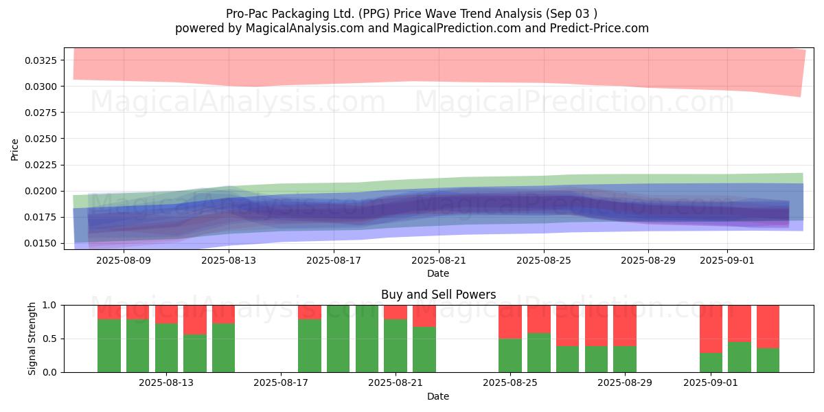  Pro-Pac Packaging Ltd. (PPG) Support and Resistance area (30 Jul) 