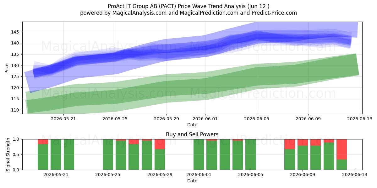  ProAct IT Group AB (PACT) Support and Resistance area (28 May) 