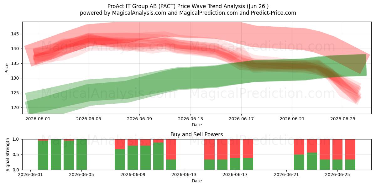  ProAct IT Group AB (PACT) Support and Resistance area (25 Jun) 