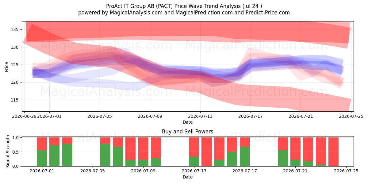  ProAct IT Group AB (PACT) Support and Resistance area (23 Jul) 